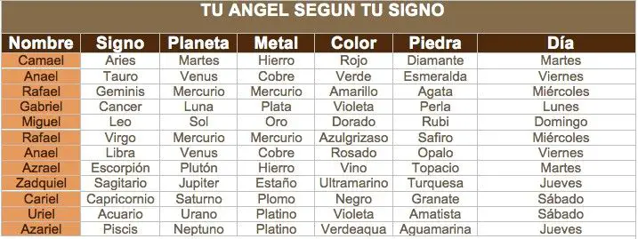 ¿Cómo saber cuál es tu ángel de la guarda según tu signo?